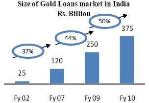 increase in the acceptability of Gold Loans product in these regions due to the concentrated marketing efforts of large NBFCs (Source: IMaCS Industry Report 2009).