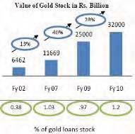 Trend of market size of Gold Loans demand and gold stock value Source:IMaCS Industry Report (2010 Update) The southern region of India accounts for 85-90% of the Gold Loans market in India.