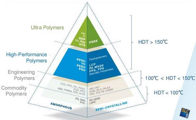Slika 8: piramida termoplastov (Viri: http://www.slideshare.
