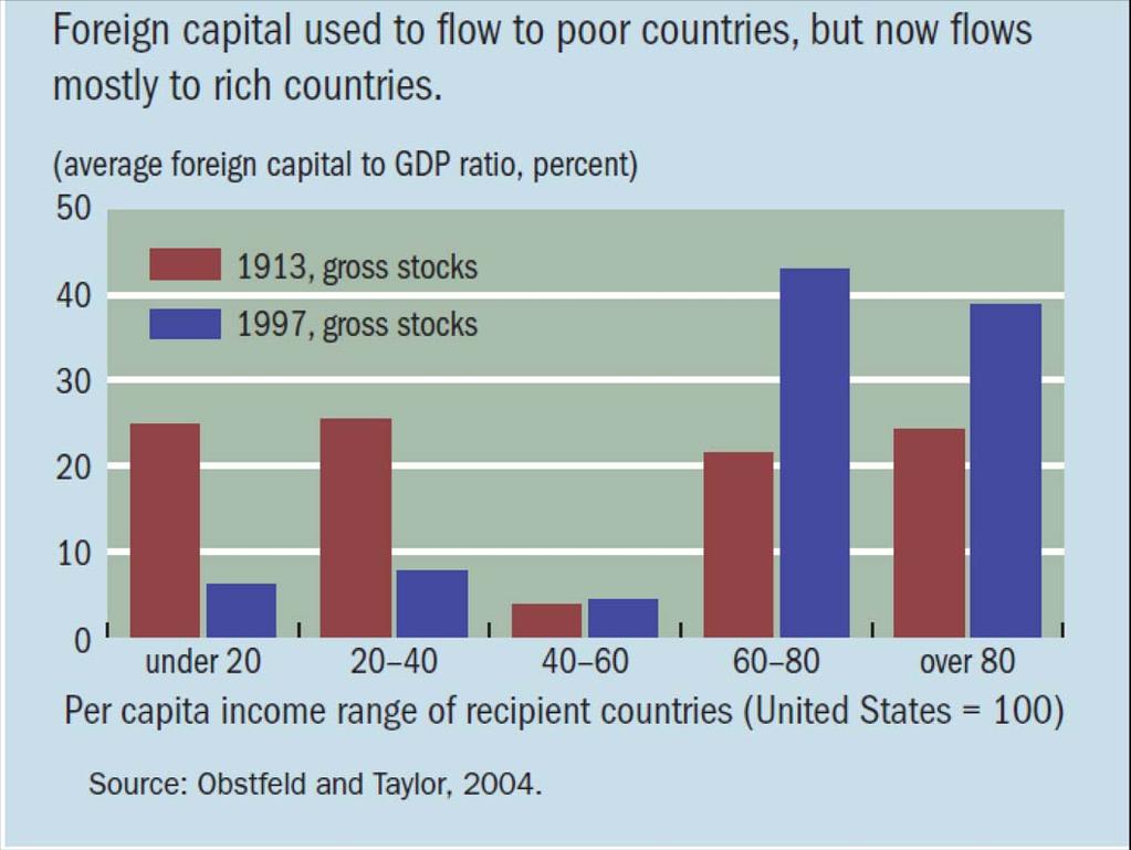 Foreign capital used to flow to poor and rich countries,