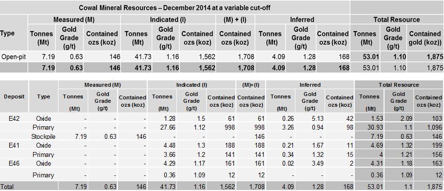 Cowal Mineral Resources and Mineral Reserves Cowal Mineral Resources as at 31 December 2014 are estimated at 53.00 million tonnes at 1.10g/t Au for 1.