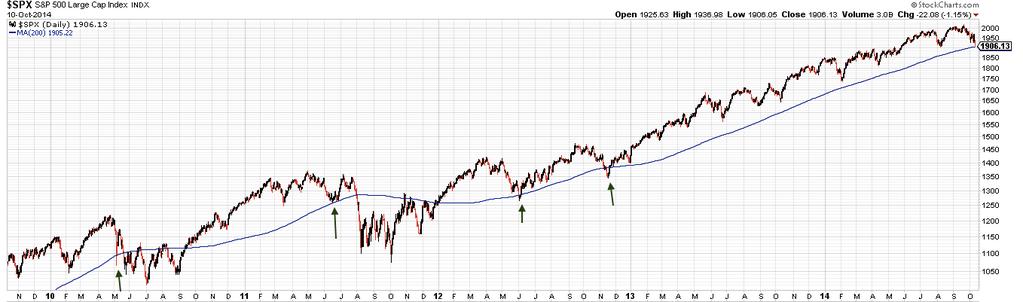 Weekly Market Summary October 12, 2014 by Urban Carmel of The Fat Pitch SPX has gone 686 days without touching its 200-dma. This is the longest stretch in history.