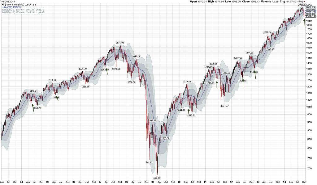 Friday as well. Not surprisingly, the set up is similar to those shown above for the 200-dma.