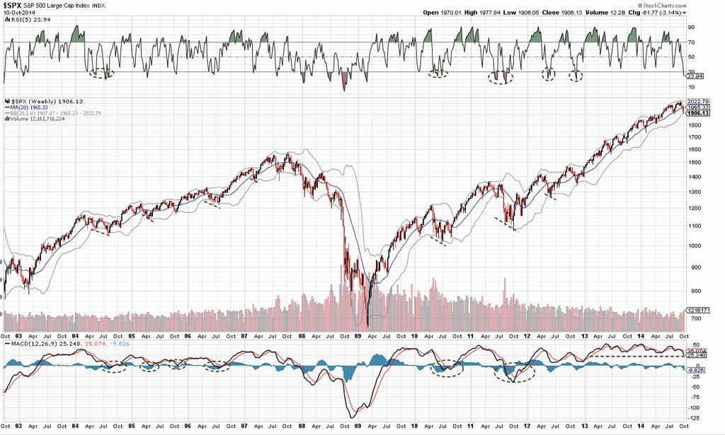 Likewise, breadth is washed out relative to, for example, February 2014, but not relative to any period prior to 2013 (circles).