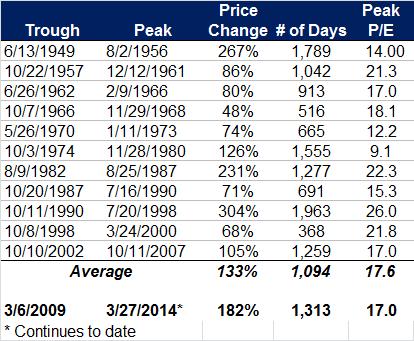 How This Bull Market Stacks Up Various factors will influence the P/E and generally high inflationary periods ( 80) or periods just before