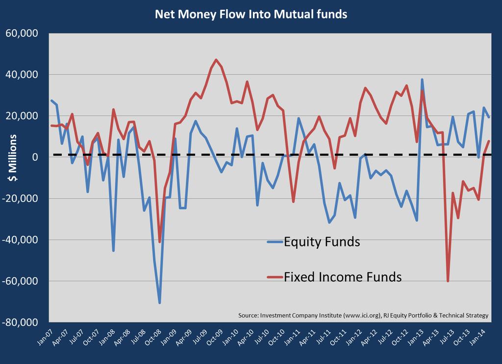 2014: Retail Investor Possible Source of Equity Market Demand The nearly $1 trillion of flows into bond funds from 08-12 represents a lot of fuel for equities if the great rotation ever develops.