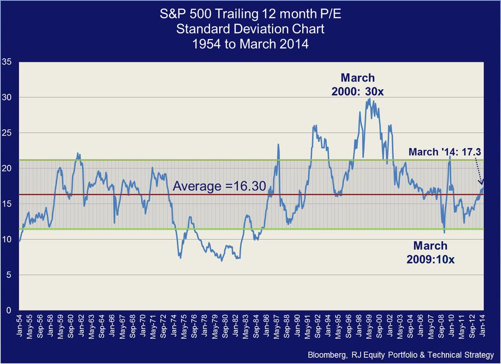 S&P 500: Long-Term P/E The most widely used valuation measure has climbed back to a level just above the long-term average.