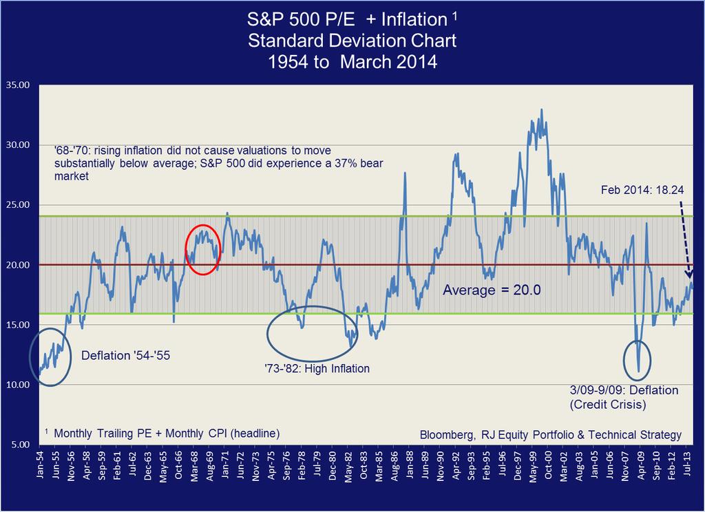 Inflation-Adjusted P/E: One of the Few Measures Still Below Average If valuations (P/E) for equities are adjusted for inflation, they look more attractive as depicted by the adjacent chart.