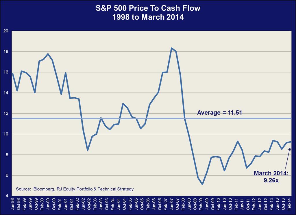 S&P 500: Price to Cash Flow Cash flow and the willingness of companies to share cash flow with shareholders in the form of dividends and share buybacks has been a catalyst for stock appreciation in
