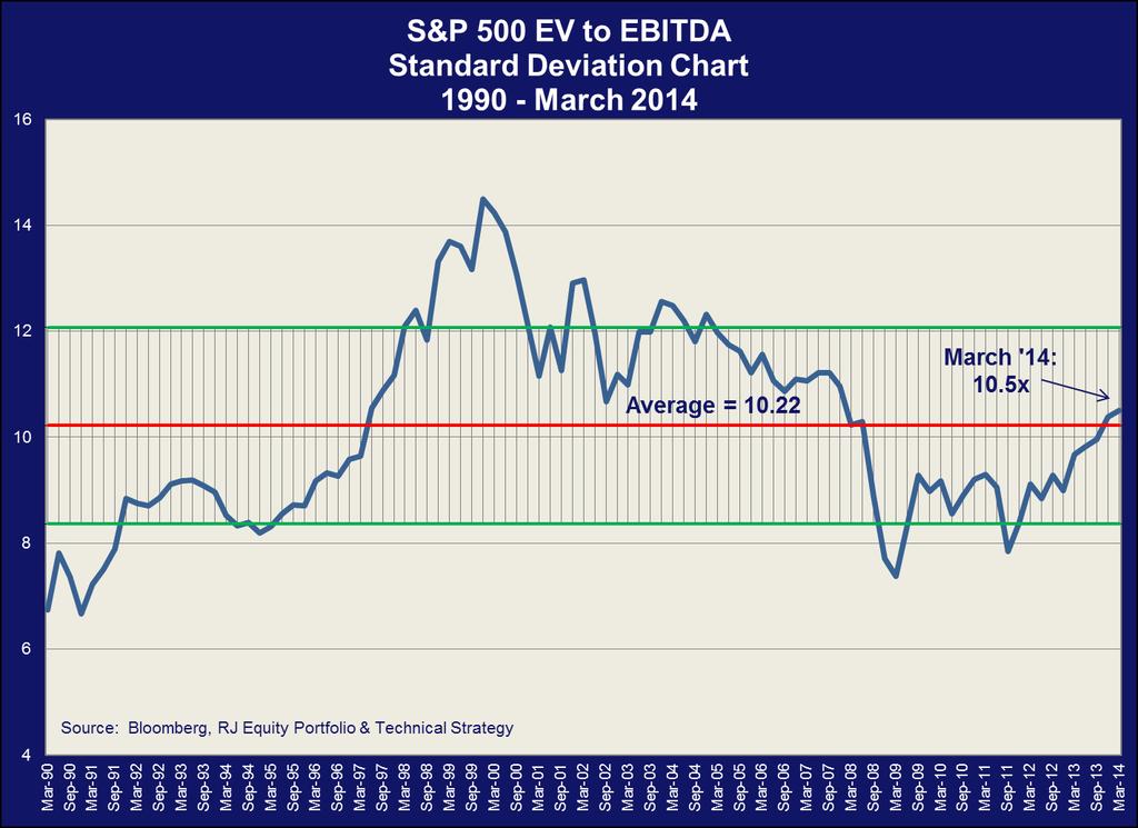 S&P 500: EV to EBITDA (Enterprise Value to Earnings Before Interest, Taxes, and Depreciation) EV to EBITDA, like many other valuation measures, is back above the 20 plusyear average.