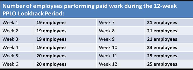 COVERED EMPLOYER SIZE FLUCTUATING WORKFORCE If the size of the employer s workforce fluctuates from week to week, the determination of whether the employer is covered is based on the average number