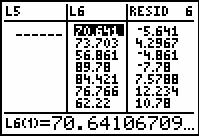 194 TI-83/84 In the TI-83/84, a residual plot is created by: The residuals in the RESID list created by LinRegTTest.