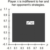 Finding Mixed Strategy Nash Equilibria in 2 2 Games Page 4 Figure 2: Best-response correspondence when A is completely indifferent. Case 2: A has a dominant pure strategy If this is not the case, i.e. if ªqº is not identically zero, then because ªqº is affine there will be exactly one value qà at which ªqàº=0.