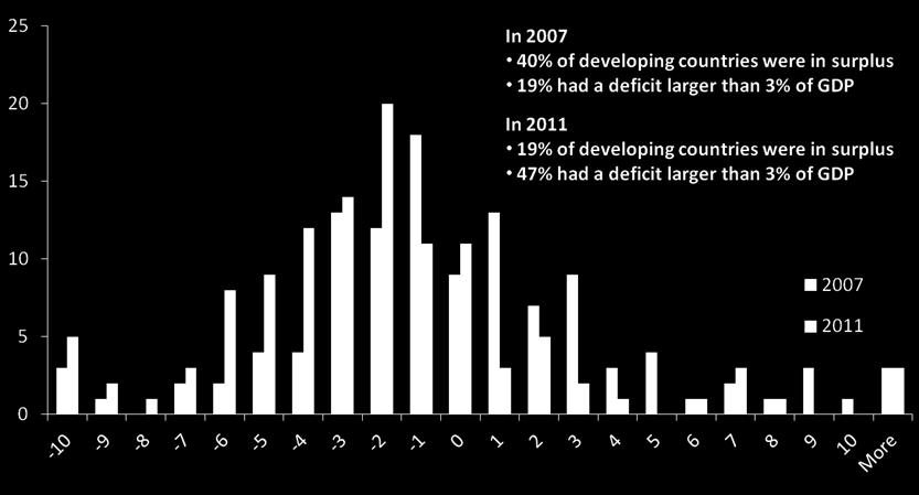 economies General government deficit, % of
