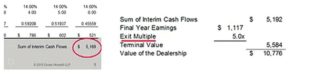 of Interim Cash Flows of $5,169,000 is added to the product from the final year earnings multiplied by an Exit Multiple to yield a dealerhsip operating value of $10,776,000 Working Capital Analysis