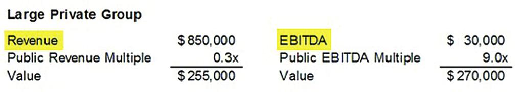 When applying multiples, be sure that: The numbers being used have been adjusted. They are correctly applied i.e EBITDA multiples to the EBITDA, etc. otherwise valuations could be over/understated.