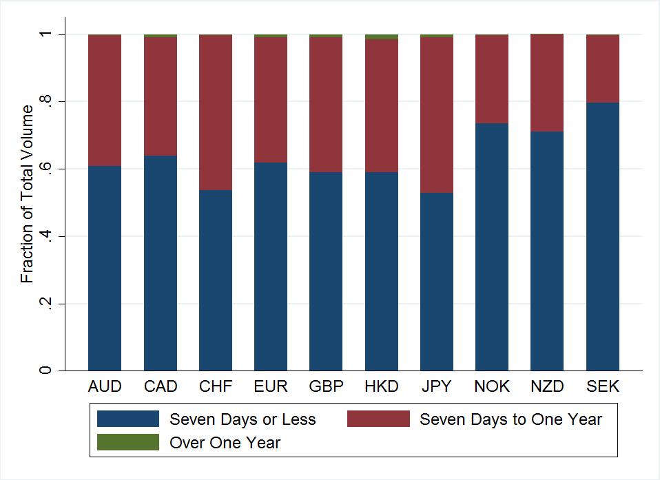 Figure 3: Maturity Breakdown of USD FX Swap Volume by Currency Notes: This figure depicts the maturity breakdown of the FX swap