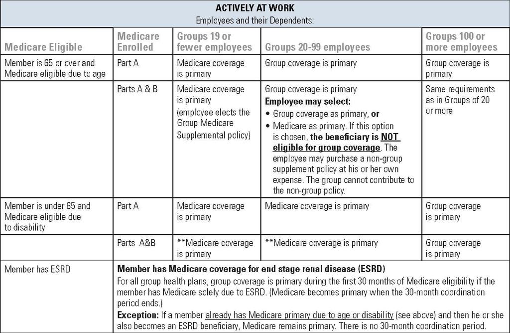 Medicare and group coverage: Who is the primary carrier? Actively at work: **Complete a Medicare Supplement Form and return to Anthem Blue Cross and Blue Shield.
