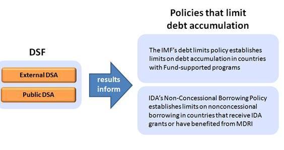 Relation to policies that limit debt accumulation From the video: Results of LIC DSF are used to inform the IMF's debt-limits policy