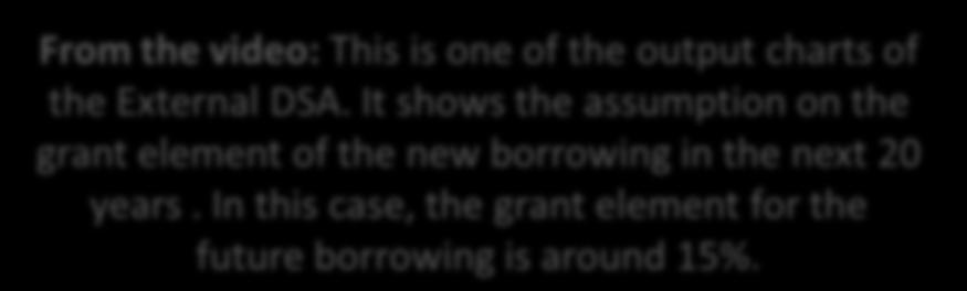 It shows the assumption on the grant element of the new borrowing in