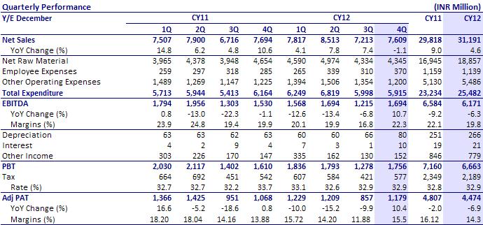 BSE Sensex S&P CNX 19,152 5,797 Bloomberg CSTRL IN Equity Shares (m) 494.6 M.Cap. (INR b)/(usd b) 158/2.9 52-Week Range (INR) 338/223 1,6,12 Rel. Perf.
