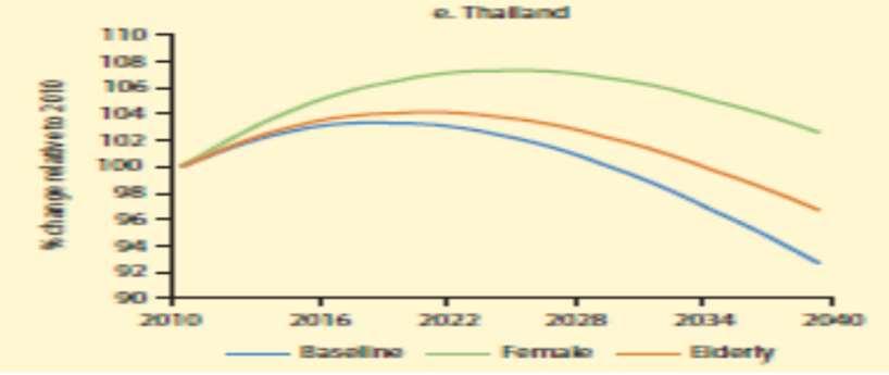 FLFP (2014, WDI) Converging female to male LF participation major mitigation for aging 80%