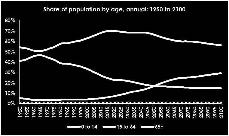 working age population in absolute terms but also rising aged share (Malaysia, UN 2015 revision)