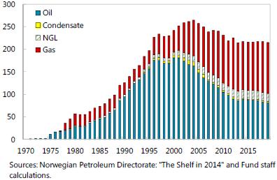 Gas Production (Barrels of Oil equavalent)