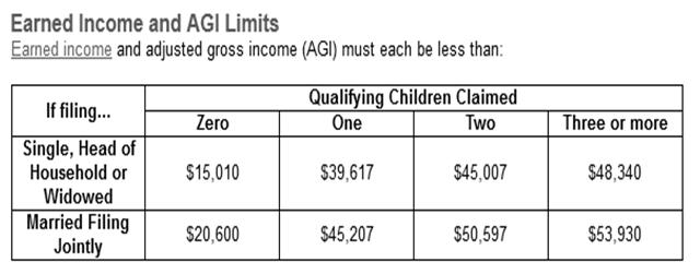 2017 EITC Income Limits, Maximum Credit Amounts and Tax Law Updates 103 2017 EITC Income Limits, Maximum Credit Amounts and Tax Law Updates Investment income must be $3,450 or less for the year The