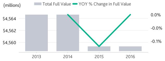 EXHIBIT 3 Total full value decreased from 2013 to 2016 Source: Issuer financial statements;