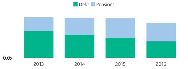 Moody's-adjusted net pension liability to operating revenues increased from 2013 to 2016