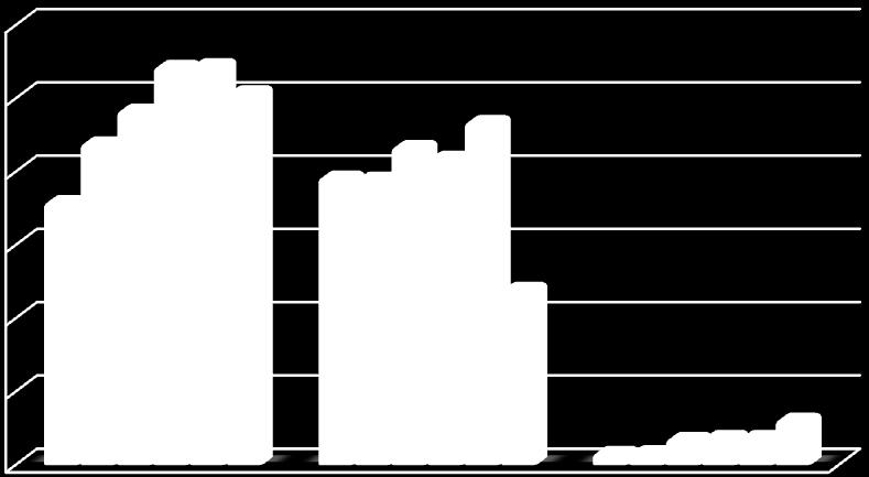 2, also indicated Graph 1, which shows the same numbers with comparison of years. Table 3.