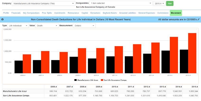 New Dashboard - Life/Health KEY COMPARATIVES Graphically analyze up to five companies or composites across ten years across an array of metrics such as DPW, Assets, Capital, Benefits Analyze product