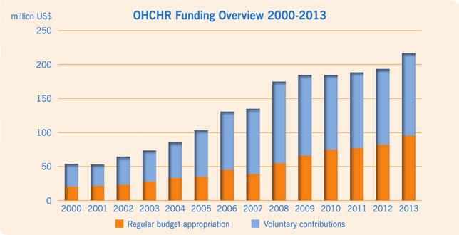 Funding Context OHCHR s global funding needs are covered by the United Nations regular budget at a rate of approximately 40 per cent, with the remainder coming from voluntary contributions from