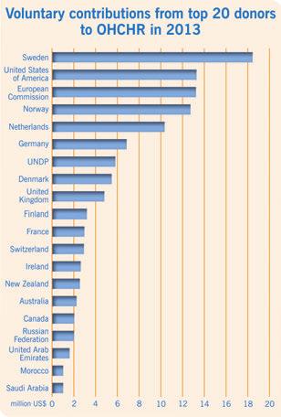Donor UN managed pooled and trust funds funding received by OHCHR in 2013 through UNDP US$ Joint Programmes (Bolivia, Uganda) 312,938 Peacebuilding Fund (Central African Republic, Guinea, Kyrgyzstan)