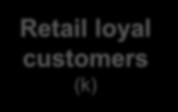 Customers +2% Retail loyal customers (k) 1,166