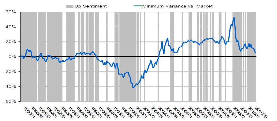 Minimum variance outperforms when sentiment deteriorates Source: RBS Global Quantitative, Perspectives on Minimum Variance, Aug 2011.