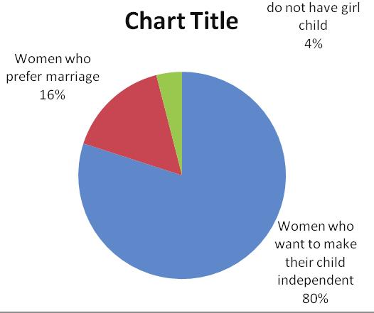 98 Social Work Chronicle Volume 2 Issue 1 May 2013 Fig 3.3 shows that 80% women want their girl child to become independent in future while 18% women still prefer marriage of their girl child.