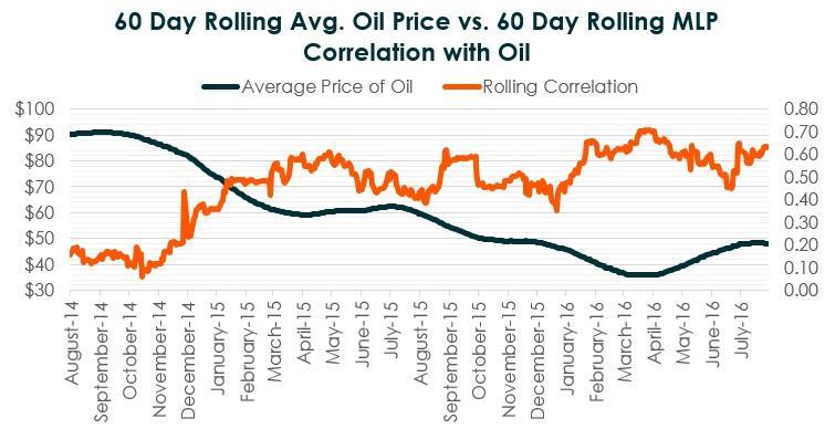 3 MLP Insights: The correlations between MLPs and oil In early 2016, MLPs became highly correlated to oil as low commodity prices brought severe volatility to the space.