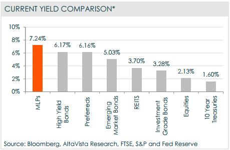 3 MLP Insights: Consider including MLPs in a portfolio MLPs are demonstrating high nominal yields and low correlations to other asset classes The high