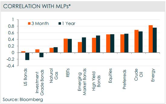 MLPs have low correlations to traditional bonds and equities and therefore can play the role of a diversifier in an alternatives sleeve.