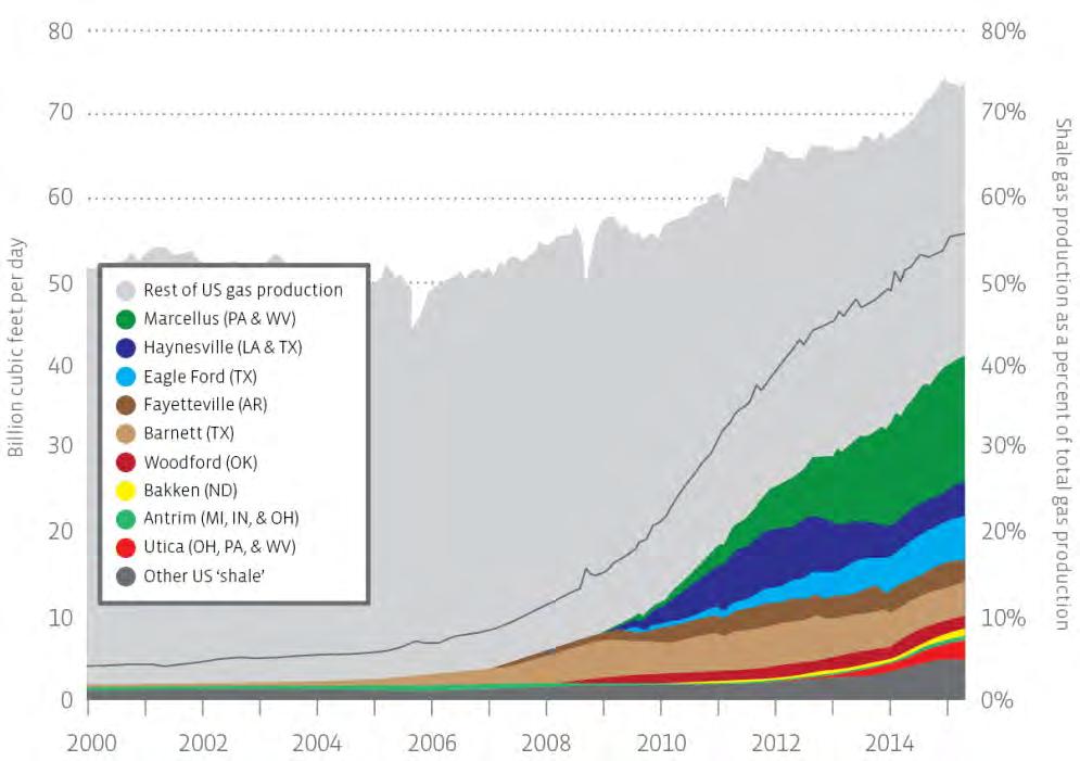 Energy Renaissance // Resurgence in oil and gas production U.S.