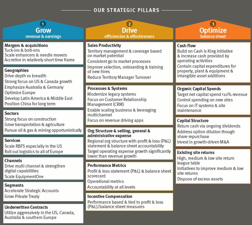 Strategic roadmap Our Key Outcomes Restore revenue & earnings growth, drive cash flow, improve returns Our Key Enablers Disciplined execution