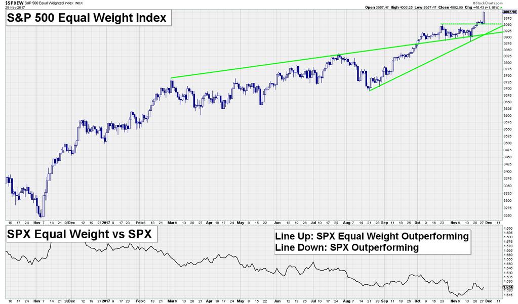 S&P 500 Equal Weight Index Heating Up We have written before about how there is more to this market than just the FAANG stocks, contrary to what many people believe.