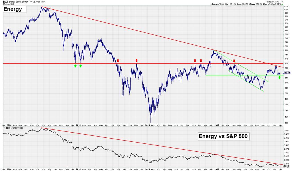 Energy Opportunity We pointed out a few weeks ago that the Energy sector was hitting long-term resistance and could struggle in the near term, but the subsequent weakness has brought the sector back