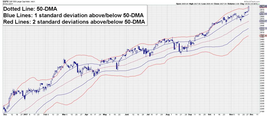 S&P 500 Timing Chart Historically, the lower standard deviation bands have often provided more favorable entry points.
