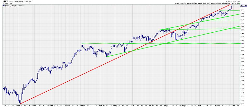 S&P 500 Continues to Defy Gravity The S&P 500 appears unstoppable and continues to even amaze bulls like us.