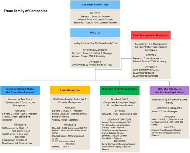 The Truax Family of Companies: Corporate Structure Management Hierarchy BLTII is the Manager/President for all Truax-related LLCs/stock corporations, partnerships, and trust vehicles.