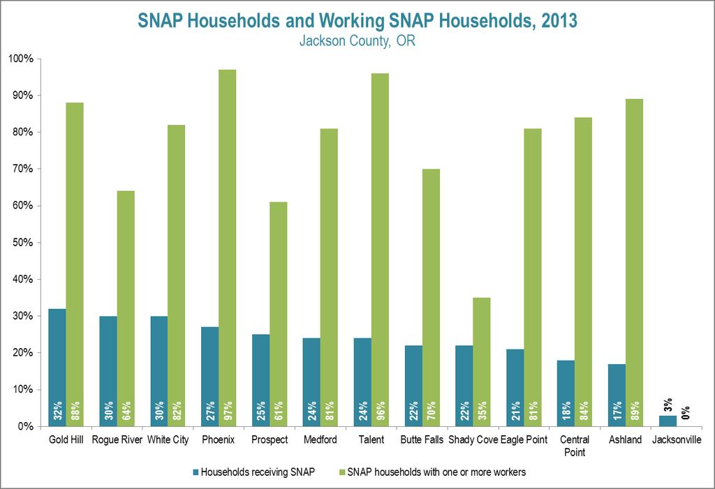 Source: ACS 09-13, DP03, of total households and S2201, of all family households receiving
