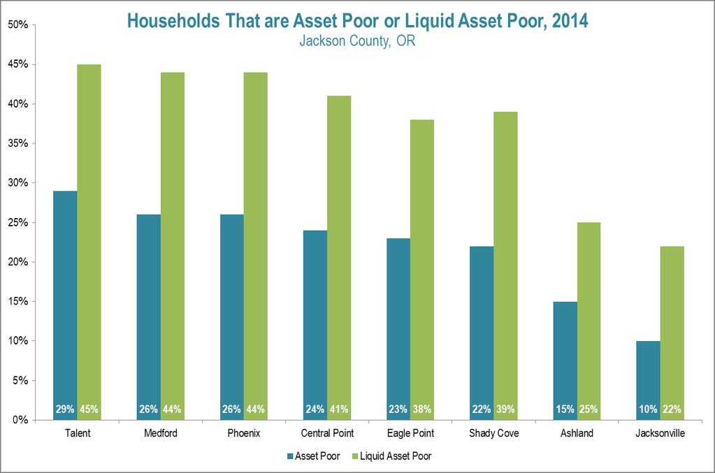Source: CFED, Local Data Center Mapping Tool, 2014 (Note: asset poor households are those without sufficient net worth total assets minus total liabilities to subsist at the poverty level for three